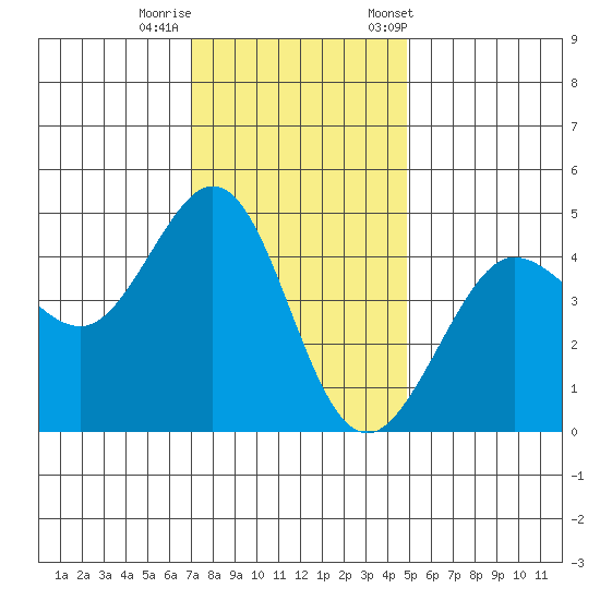 Fitzgerald Marine Reserve tide chart for Thursday, November 28, 2024