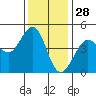 Fitzgerald Marine Reserve tide chart for Thursday, November 28, 2024
