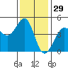 Fitzgerald Marine Reserve tide chart for Friday, November 29, 2024