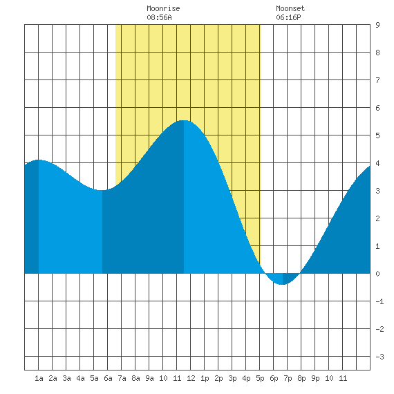 Fitzgerald Marine Reserve tide chart for Sunday, November 3, 2024