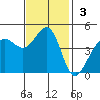 Fitzgerald Marine Reserve tide chart for Sunday, November 3, 2024