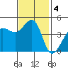 Fitzgerald Marine Reserve tide chart for Monday, November 4, 2024