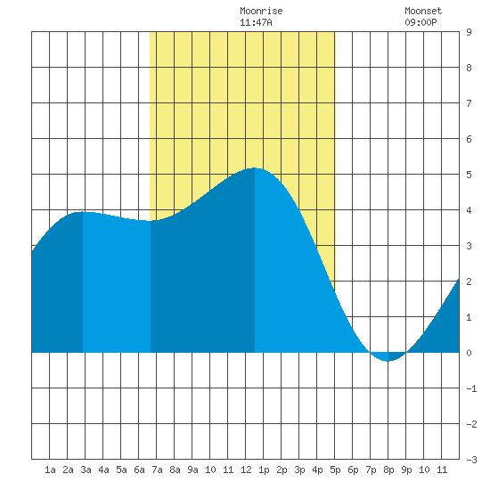 Fitzgerald Marine Reserve tide chart for Wednesday, November 6, 2024