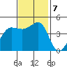 Fitzgerald Marine Reserve tide chart for Thursday, November 7, 2024