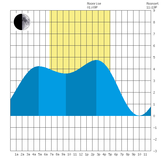 Fitzgerald Marine Reserve tide chart for Friday, November 8, 2024