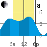 Fitzgerald Marine Reserve tide chart for Friday, November 8, 2024