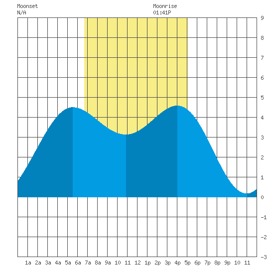 Fitzgerald Marine Reserve tide chart for Saturday, November 9, 2024