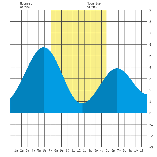 Fitzgerald Marine Reserve tide chart for Tuesday, December 10, 2024