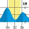 Fitzgerald Marine Reserve tide chart for Tuesday, December 10, 2024