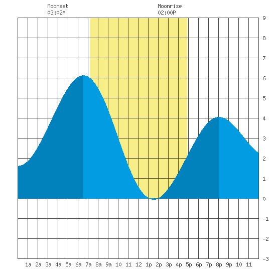 Fitzgerald Marine Reserve tide chart for Wednesday, December 11, 2024