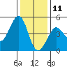 Fitzgerald Marine Reserve tide chart for Wednesday, December 11, 2024