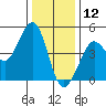 Fitzgerald Marine Reserve tide chart for Thursday, December 12, 2024