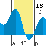 Fitzgerald Marine Reserve tide chart for Friday, December 13, 2024