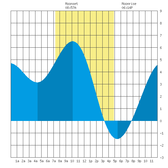 Fitzgerald Marine Reserve tide chart for Monday, December 16, 2024