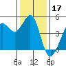 Fitzgerald Marine Reserve tide chart for Tuesday, December 17, 2024