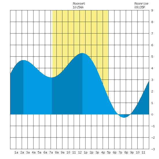 Fitzgerald Marine Reserve tide chart for Thursday, December 19, 2024
