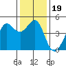 Fitzgerald Marine Reserve tide chart for Thursday, December 19, 2024