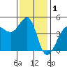 Fitzgerald Marine Reserve tide chart for Sunday, December 1, 2024