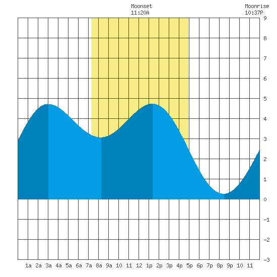 Fitzgerald Marine Reserve tide chart for Friday, December 20, 2024