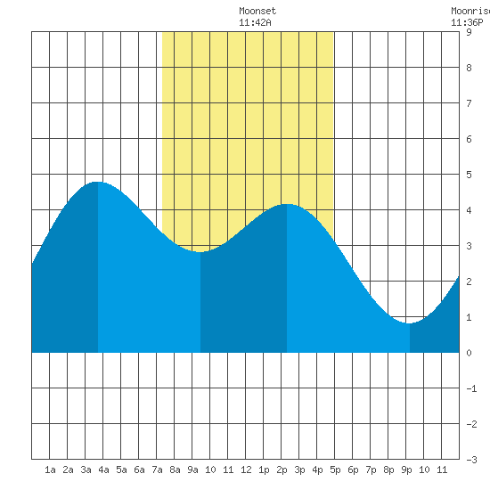 Fitzgerald Marine Reserve tide chart for Saturday, December 21, 2024