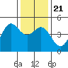 Fitzgerald Marine Reserve tide chart for Saturday, December 21, 2024