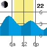 Fitzgerald Marine Reserve tide chart for Sunday, December 22, 2024