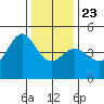 Fitzgerald Marine Reserve tide chart for Monday, December 23, 2024
