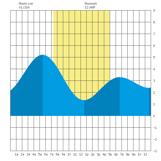 Fitzgerald Marine Reserve tide chart for Tuesday, December 24, 2024