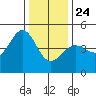 Fitzgerald Marine Reserve tide chart for Tuesday, December 24, 2024