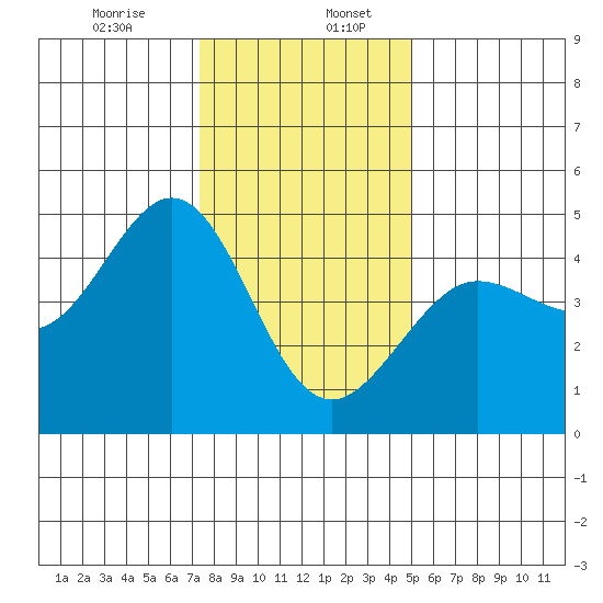 Fitzgerald Marine Reserve tide chart for Wednesday, December 25, 2024