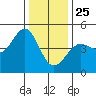 Fitzgerald Marine Reserve tide chart for Wednesday, December 25, 2024