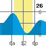 Fitzgerald Marine Reserve tide chart for Thursday, December 26, 2024