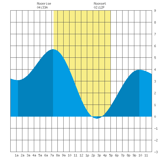 Fitzgerald Marine Reserve tide chart for Friday, December 27, 2024