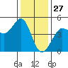 Fitzgerald Marine Reserve tide chart for Friday, December 27, 2024