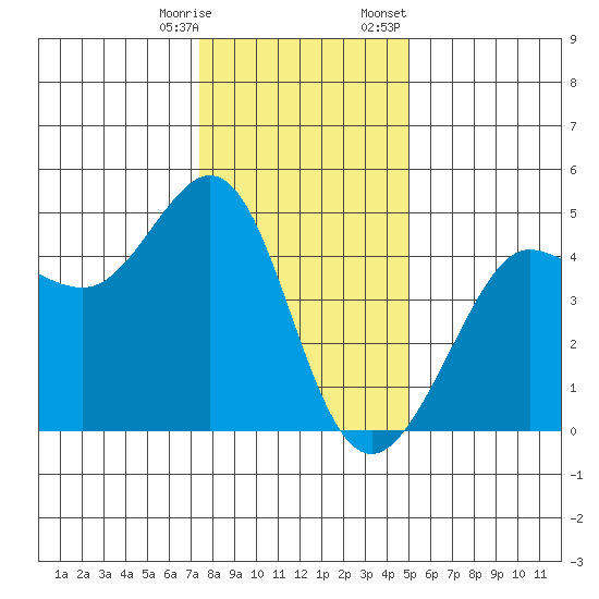 Fitzgerald Marine Reserve tide chart for Saturday, December 28, 2024