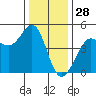 Fitzgerald Marine Reserve tide chart for Saturday, December 28, 2024