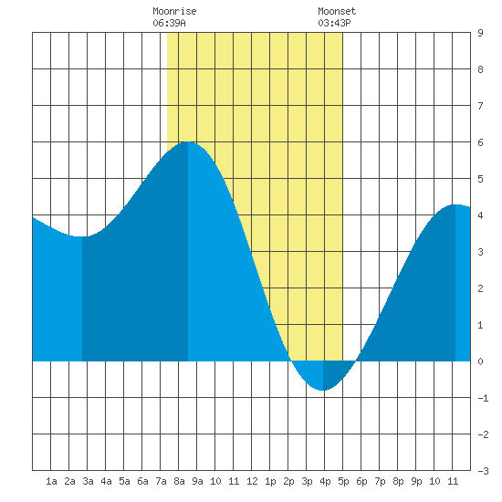 Fitzgerald Marine Reserve tide chart for Sunday, December 29, 2024