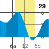 Fitzgerald Marine Reserve tide chart for Sunday, December 29, 2024