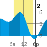 Fitzgerald Marine Reserve tide chart for Monday, December 2, 2024