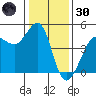 Fitzgerald Marine Reserve tide chart for Monday, December 30, 2024