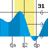 Fitzgerald Marine Reserve tide chart for Tuesday, December 31, 2024