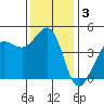 Fitzgerald Marine Reserve tide chart for Tuesday, December 3, 2024