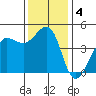 Fitzgerald Marine Reserve tide chart for Wednesday, December 4, 2024