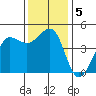 Fitzgerald Marine Reserve tide chart for Thursday, December 5, 2024