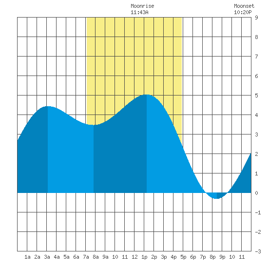Fitzgerald Marine Reserve tide chart for Friday, December 6, 2024