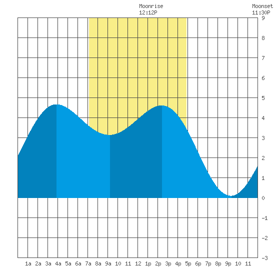 Fitzgerald Marine Reserve tide chart for Saturday, December 7, 2024
