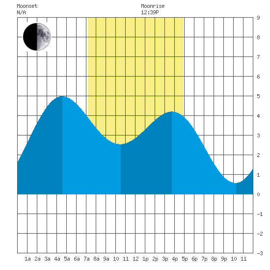 Fitzgerald Marine Reserve tide chart for Sunday, December 8, 2024