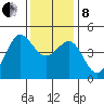 Fitzgerald Marine Reserve tide chart for Sunday, December 8, 2024