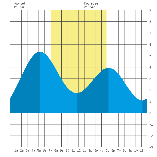 Fitzgerald Marine Reserve tide chart for Monday, December 9, 2024