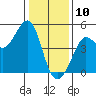 Fitzgerald Marine Reserve tide chart for Friday, January 10, 2025